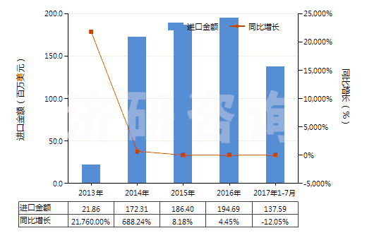 2013-2017年7月中國重組人胰島素及其鹽(HS29371210)進口總額及增速統(tǒng)計 2013-2017年7月中國重組人胰島素及其鹽(HS29371210)進口總額及增速統(tǒng)計